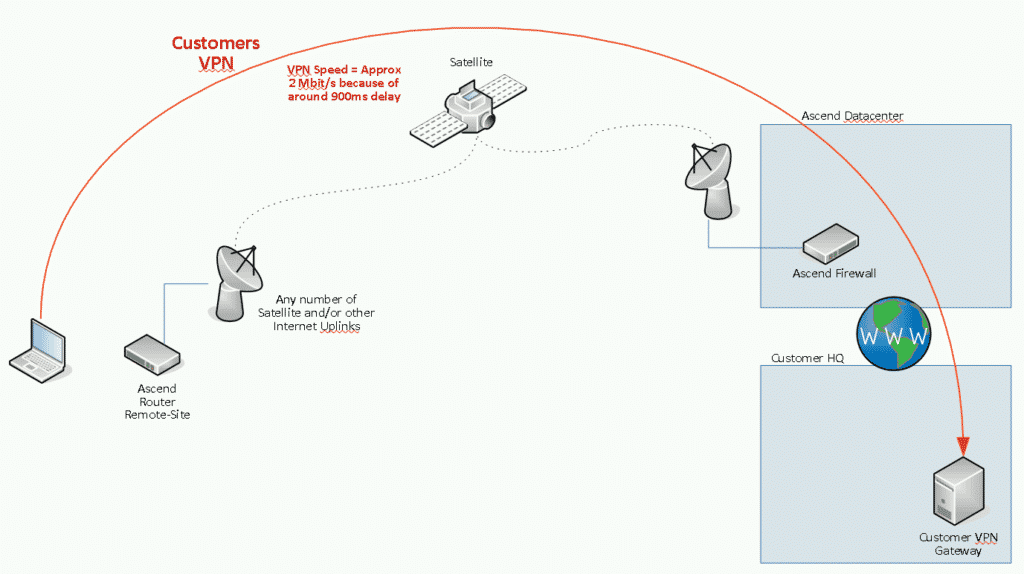 Satelliten Bündelung ohne TCP Optimierung und VPN über Satellit